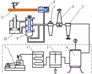 氣壓傳動有什么優點？