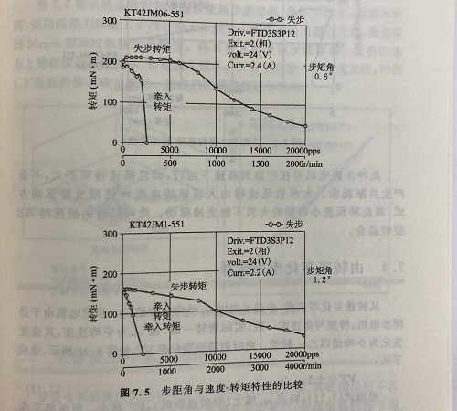 轉速因素對步進電機的影響 轉速因素對步進電機的影響